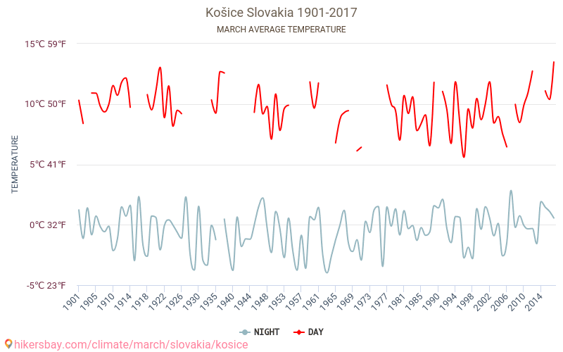 Košice - Biến đổi khí hậu 1901 - 2017 Nhiệt độ trung bình tại Košice qua các năm. Thời tiết trung bình tại tháng Ba. hikersbay.com