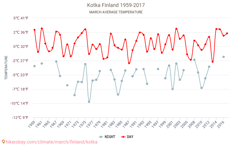 Kotka - Klimaændringer 1959 - 2017 Gennemsnitstemperatur i Kotka over årene. Gennemsnitligt vejr i Marts. hikersbay.com