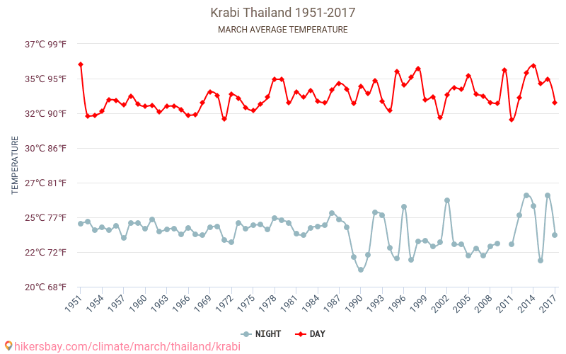 Krabi - Zmiany klimatu 1951 - 2017 Średnie temperatury w Krabi w ubiegłych latach. Średnia pogoda w marcu. hikersbay.com