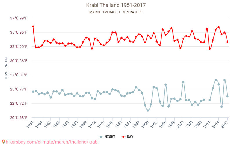 クラビ - 気候変動 1951 - 2017 クラビ の平均気温と、過去数年のデータ。 3月 の平均天気。 hikersbay.com