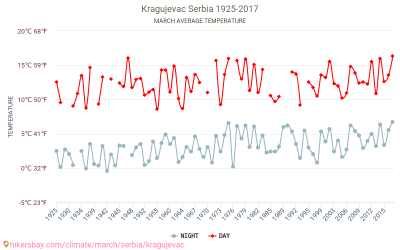 كراغوييفاتس - تغير المناخ 1925 - 2017 متوسط درجة الحرارة في كراغوييفاتس على مر السنين. متوسط الطقس في آذار. hikersbay.com