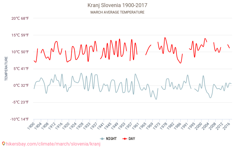 Kranj - जलवायु परिवर्तन 1900 - 2017 Kranj में वर्षों से औसत तापमान। मार्च में औसत मौसम। hikersbay.com