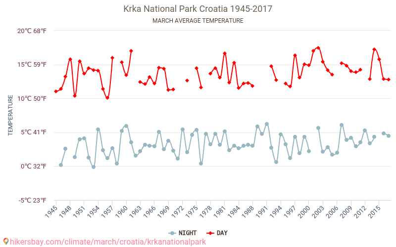 Národní park Krka - Klimatické změny 1945 - 2017 Průměrná teplota v Národní park Krka během let. Průměrné počasí v Březen. hikersbay.com