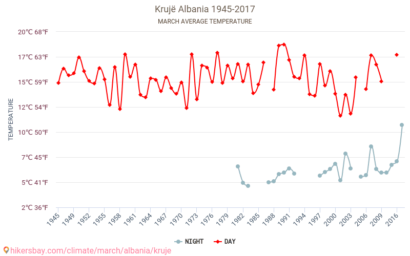 Kruja - Klimawandel- 1945 - 2017 Durchschnittliche Temperatur in Kruja über die Jahre. Durchschnittliches Wetter in März. hikersbay.com