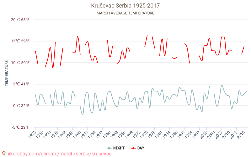 Kruševac - El cambio climático 1925 - 2017 Temperatura media en Kruševac a lo largo de los años. Tiempo promedio en Marzo. hikersbay.com