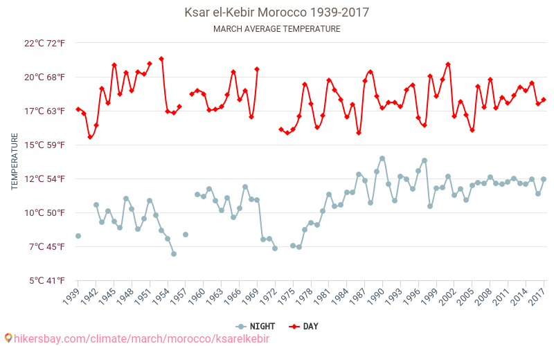 Ksar el-Kebir - Biến đổi khí hậu 1939 - 2017 Nhiệt độ trung bình tại Ksar el-Kebir qua các năm. Thời tiết trung bình tại tháng Ba. hikersbay.com