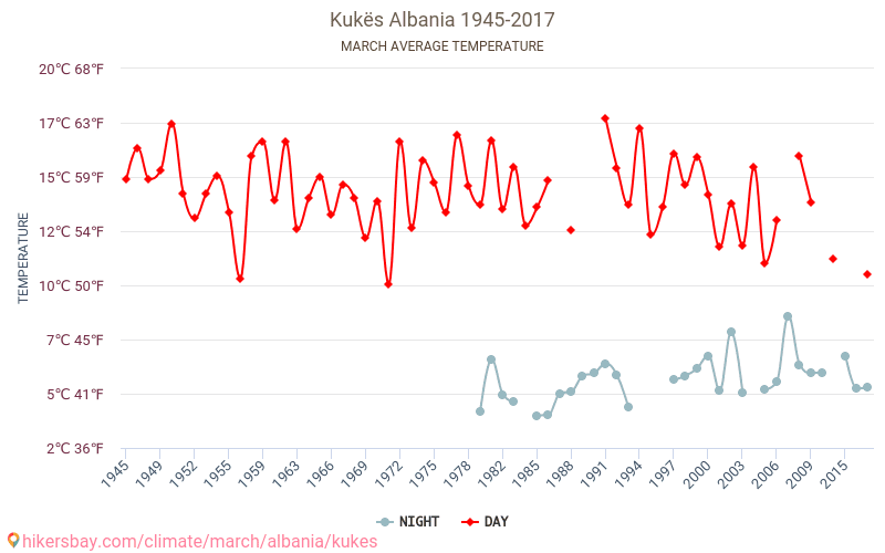 Kukës - El cambio climático 1945 - 2017 Temperatura media en Kukës a lo largo de los años. Tiempo promedio en Marzo. hikersbay.com