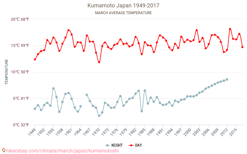 Kumamoto - El cambio climático 1949 - 2017 Temperatura media en Kumamoto a lo largo de los años. Tiempo promedio en Marzo. hikersbay.com