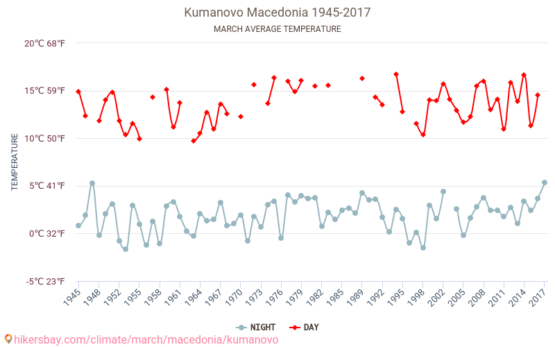 Kumanovo - Schimbările climatice 1945 - 2017 Temperatura medie în Kumanovo de-a lungul anilor. Vremea medie în Martie. hikersbay.com