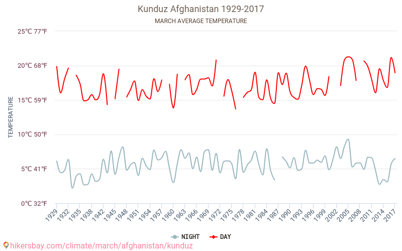 Kundus - Schimbările climatice 1929 - 2017 Temperatura medie în Kundus de-a lungul anilor. Vremea medie în Martie. hikersbay.com