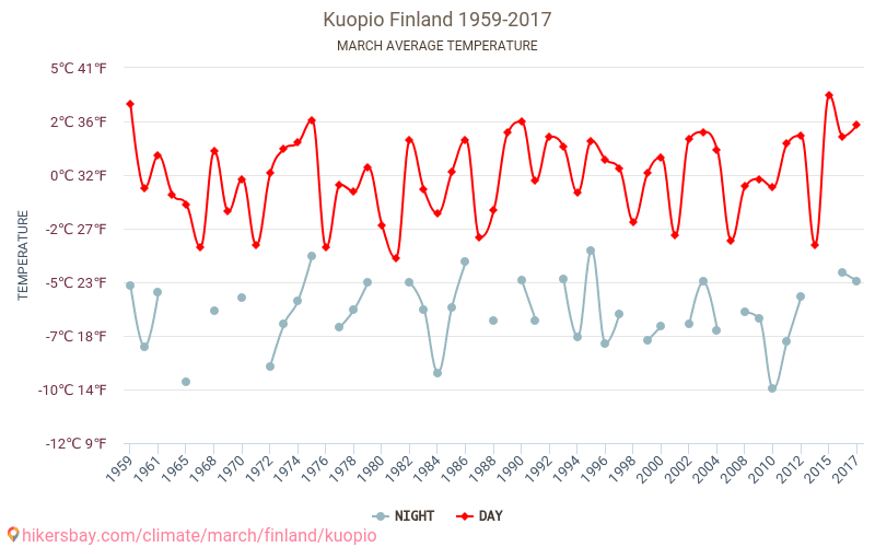 Kuopio - Klimaendringer 1959 - 2017 Gjennomsnittstemperatur i Kuopio gjennom årene. Gjennomsnittlig vær i Mars. hikersbay.com