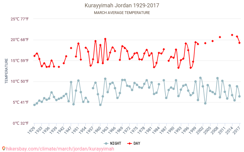 Kurayyimah - जलवायु परिवर्तन 1929 - 2017 वर्षों से Kurayyimah में औसत तापमान । मार्च में औसत मौसम । hikersbay.com