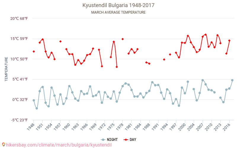 キュステンディル - 気候変動 1948 - 2017 キュステンディル の平均気温と、過去数年のデータ。 3月 の平均天気。 hikersbay.com