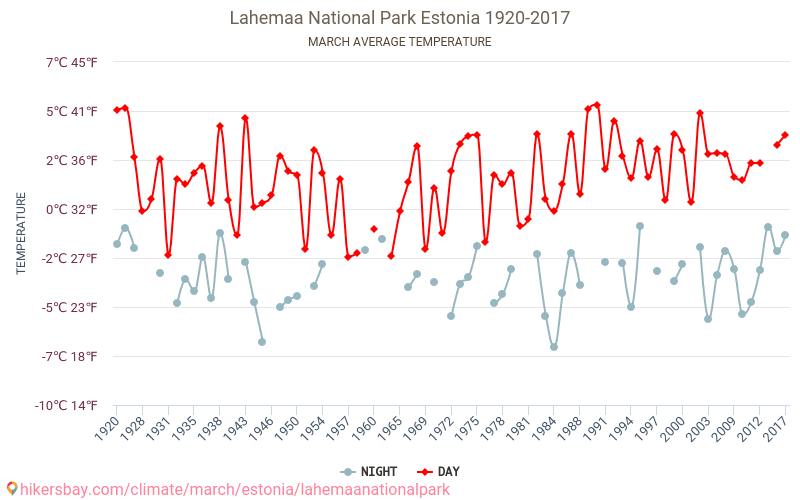 Lahemaa Milli Parkı - İklim değişikliği 1920 - 2017 Yıllar boyunca Lahemaa Milli Parkı içinde ortalama sıcaklık. Mart içinde ortalama hava durumu. hikersbay.com