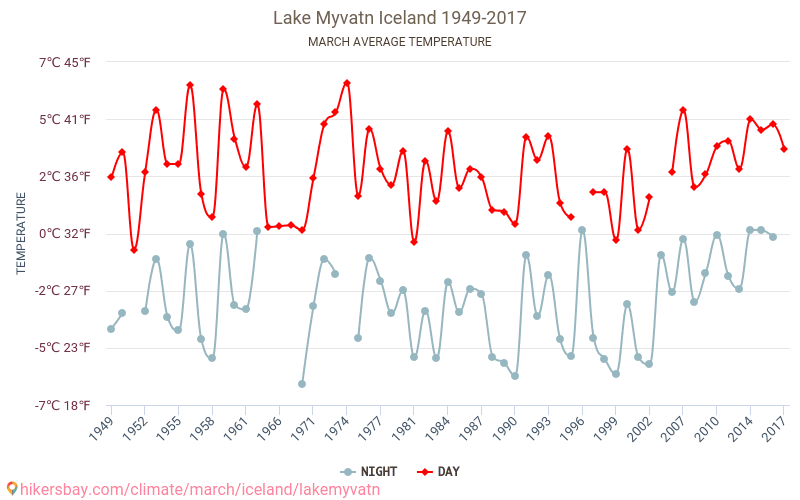 Lake Myvatn - जलवायु परिवर्तन 1949 - 2017 Lake Myvatn में वर्षों से औसत तापमान। मार्च में औसत मौसम। hikersbay.com