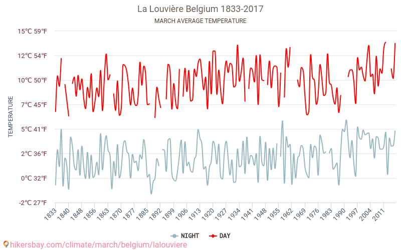 La Louvière - Klimatické změny 1833 - 2017 Průměrná teplota v La Louvière během let. Průměrné počasí v Březen. hikersbay.com