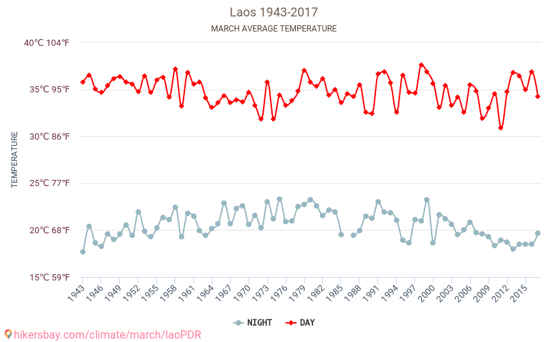 laoPDR - Climate change 1943 - 2017 Average temperature in laoPDR over the years. Average weather in March. hikersbay.com