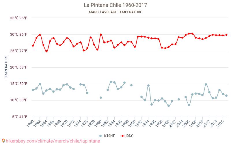 La Pintana - Klimaendringer 1960 - 2017 Gjennomsnittstemperatur i La Pintana gjennom årene. Gjennomsnittlig vær i Mars. hikersbay.com