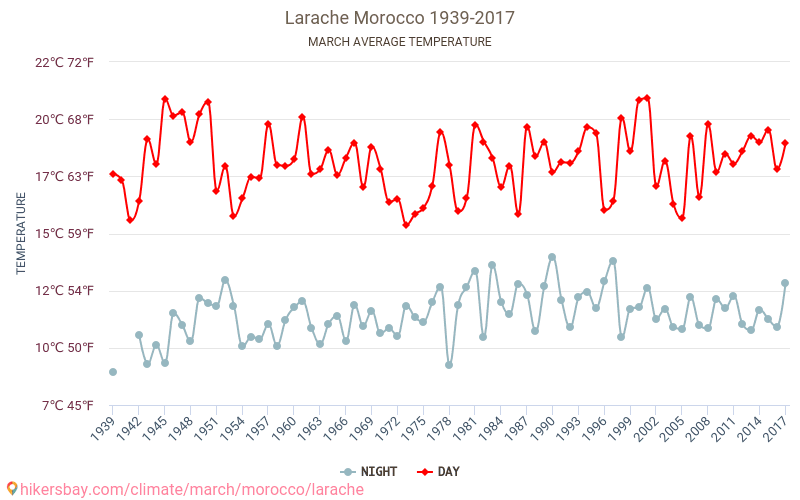 Larache - Éghajlat-változási 1939 - 2017 Átlagos hőmérséklet Larache alatt az évek során. Átlagos időjárás márciusban -ben. hikersbay.com