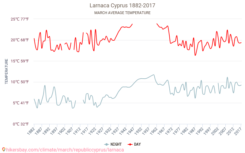 Larnaka - Klimawandel- 1882 - 2017 Durchschnittliche Temperatur in Larnaka über die Jahre. Durchschnittliches Wetter in März. hikersbay.com