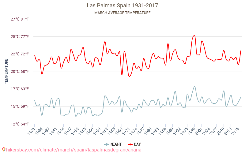 Las Palmas de Gran Canaria - Cambiamento climatico 1931 - 2017 Temperatura media in Las Palmas de Gran Canaria nel corso degli anni. Tempo medio a a marzo. hikersbay.com
