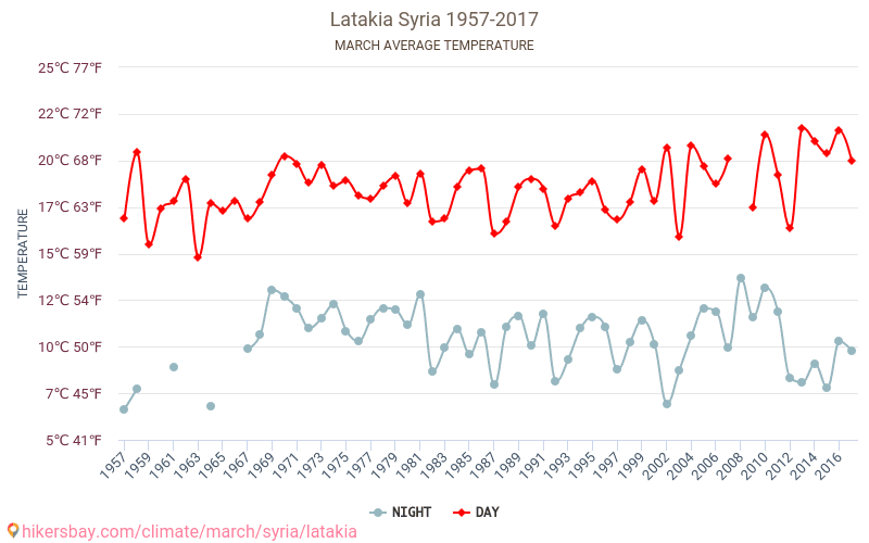 Latakia - Ilmastonmuutoksen 1957 - 2017 Keskimääräinen lämpötila Latakia vuosien ajan. Keskimääräinen sää Maaliskuu aikana. hikersbay.com