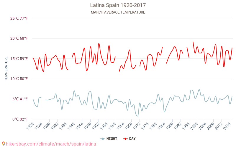 라티나 - 기후 변화 1920 - 2017 수 년에 걸쳐 라티나 에서 평균 온도입니다. 3월 의 평균 날씨입니다. hikersbay.com