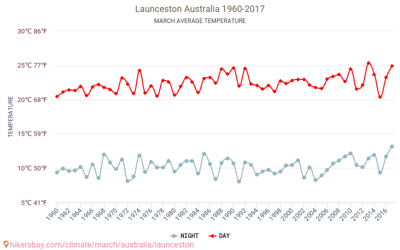 Launceston - Klimawandel- 1960 - 2017 Durchschnittliche Temperatur in Launceston über die Jahre. Durchschnittliches Wetter in März. hikersbay.com