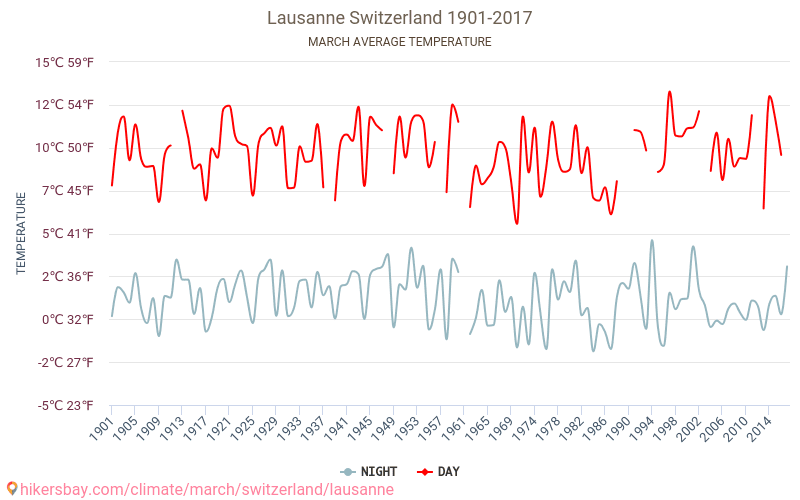 לוזאן - שינוי האקלים 1901 - 2017 טמפרטורה ממוצעת ב לוזאן במשך השנים. מזג אוויר ממוצע ב מרץ. hikersbay.com