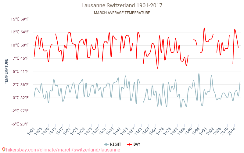 로잔 - 기후 변화 1901 - 2017 로잔 에서 수년 동안의 평균 온도. 3월 에서의 평균 날씨. hikersbay.com