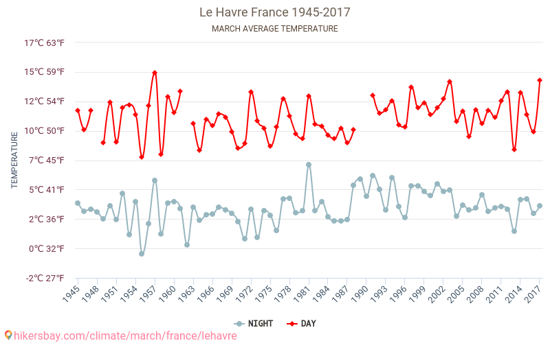 ル・アーヴル - 気候変動 1945 - 2017 ル・アーヴル の平均気温と、過去数年のデータ。 3月 の平均天気。 hikersbay.com
