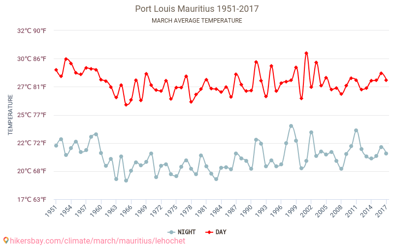 Port Louis - Klimatické změny 1951 - 2017 Průměrná teplota v Port Louis během let. Průměrné počasí v Březen. hikersbay.com
