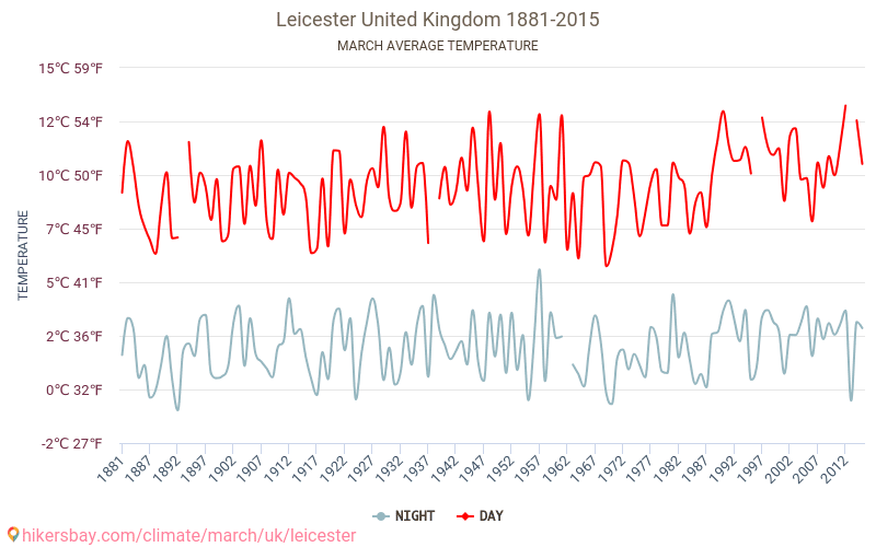 Leicester - Éghajlat-változási 1881 - 2015 Átlagos hőmérséklet Leicester alatt az évek során. Átlagos időjárás márciusban -ben. hikersbay.com