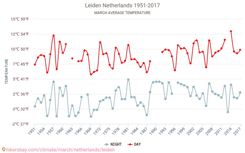 Leiden - Klimatické změny 1951 - 2017 Průměrná teplota v Leiden během let. Průměrné počasí v Březen. hikersbay.com