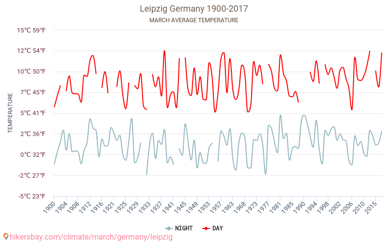 לייפציג - שינוי האקלים 1900 - 2017 טמפרטורה ממוצעת ב לייפציג במשך השנים. מזג אוויר ממוצע ב מרץ. hikersbay.com