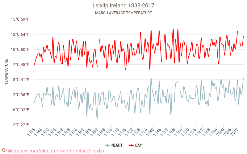 Leixlip - تغير المناخ 1838 - 2017 متوسط درجة الحرارة في Leixlip على مر السنين. متوسط الطقس في آذار. hikersbay.com