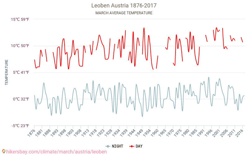 Leoben - El cambio climático 1876 - 2017 Temperatura media en Leoben a lo largo de los años. Tiempo promedio en Marzo. hikersbay.com