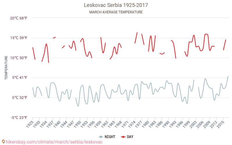 Leskofça - İklim değişikliği 1925 - 2017 Yıllar boyunca Leskofça içinde ortalama sıcaklık. Mart içinde ortalama hava durumu. hikersbay.com