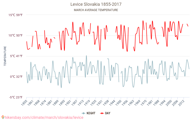 Levice - 気候変動 1855 - 2017 Levice の平均気温と、過去数年のデータ。 3月 の平均天気。 hikersbay.com