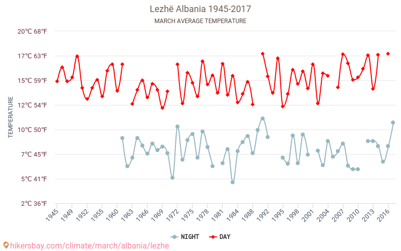 Lezhë - Klimaendringer 1945 - 2017 Gjennomsnittstemperatur i Lezhë gjennom årene. Gjennomsnittlig vær i Mars. hikersbay.com