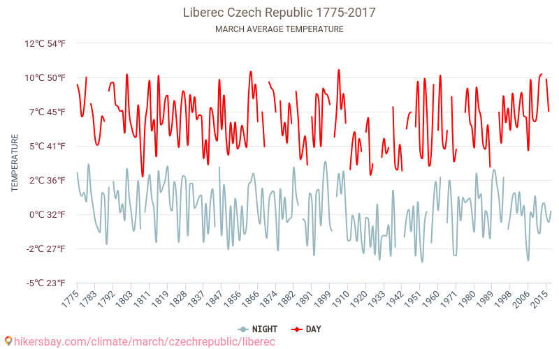 リベレツ - 気候変動 1775 - 2017 リベレツ の平均気温と、過去数年のデータ。 3月 の平均天気。 hikersbay.com