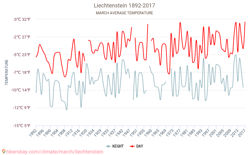 लिख्टेंश्टाइन - जलवायु परिवर्तन 1892 - 2017 लिख्टेंश्टाइन में वर्षों से औसत तापमान। मार्च में औसत मौसम। hikersbay.com