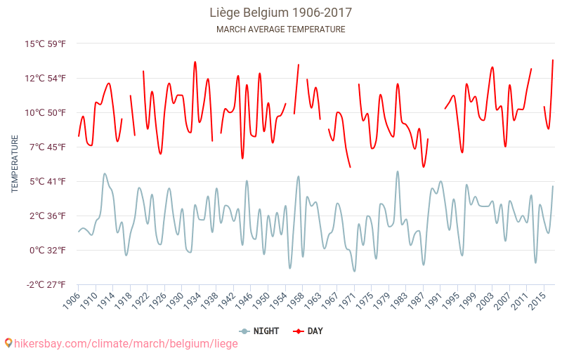 Liège - Klimatförändringarna 1906 - 2017 Medeltemperatur i Liège under åren. Genomsnittligt väder i Mars. hikersbay.com