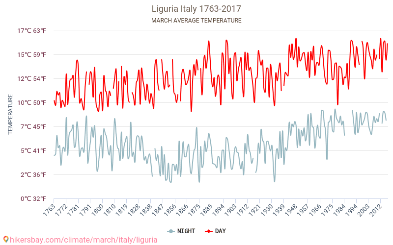 Liguria - Klimaændringer 1763 - 2017 Gennemsnitstemperatur i Liguria over årene. Gennemsnitligt vejr i Marts. hikersbay.com