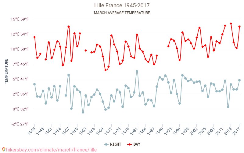 Lille - Klimata pārmaiņu 1945 - 2017 Vidējā temperatūra Lille gada laikā. Vidējais laiks Marts. hikersbay.com