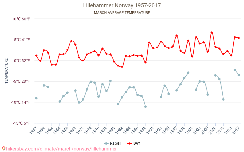 Lillehammer - Klimaatverandering 1957 - 2017 Gemiddelde temperatuur in Lillehammer door de jaren heen. Gemiddeld weer in Maart. hikersbay.com