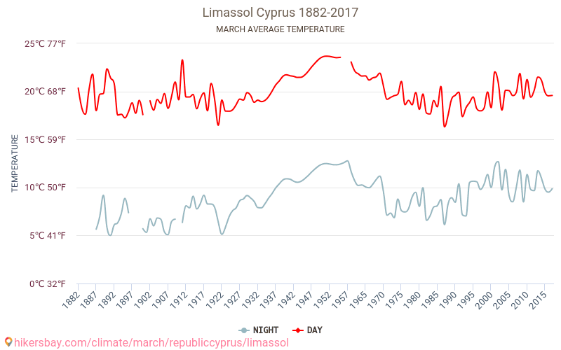 Limasol - İklim değişikliği 1882 - 2017 Yıl boyunca ortalama sıcaklık Limasol içinde. Ortalama hava Mart içinde. hikersbay.com