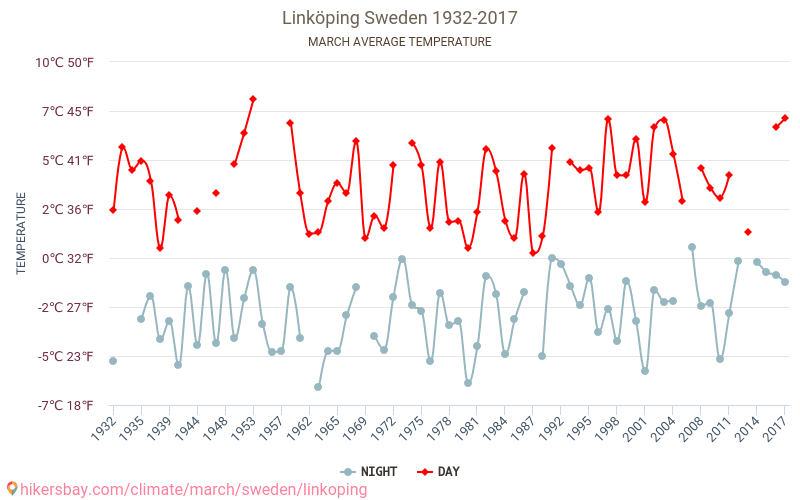 Linköping - Cambiamento climatico 1932 - 2017 Temperatura media in Linköping nel corso degli anni. Clima medio a marzo. hikersbay.com
