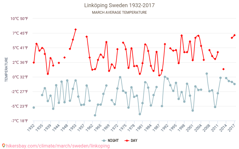 Linšēpinga - Klimata pārmaiņu 1932 - 2017 Vidējā temperatūra Linšēpinga gada laikā. Vidējais laiks Marts. hikersbay.com