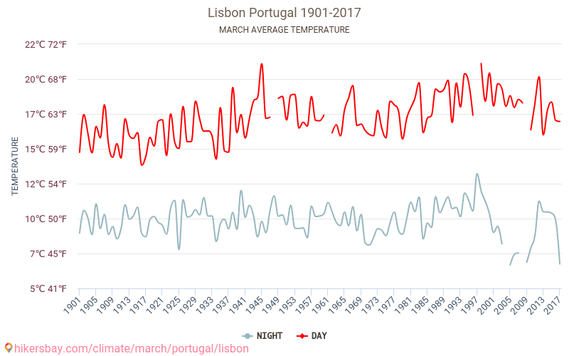 Lisabona - Klimata pārmaiņu 1901 - 2017 Vidējā temperatūra Lisabona gada laikā. Vidējais laiks Marts. hikersbay.com